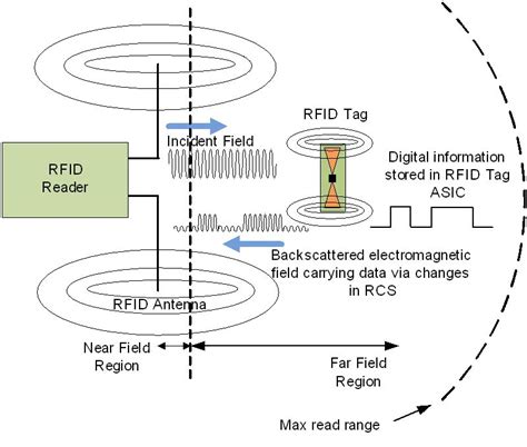 multiband uhf rfid|how does uhf rfid work.